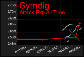 Total Graph of Symdig