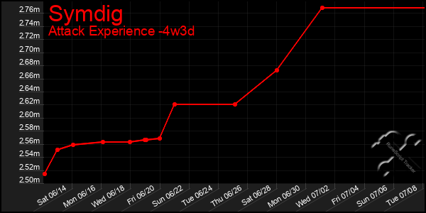 Last 31 Days Graph of Symdig