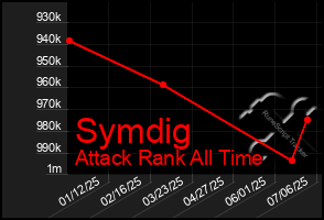 Total Graph of Symdig