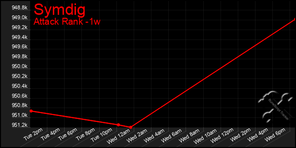 Last 7 Days Graph of Symdig