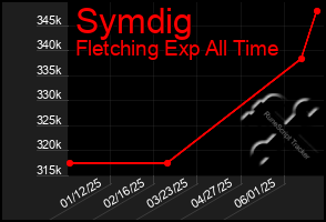 Total Graph of Symdig