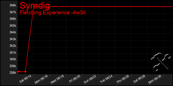 Last 31 Days Graph of Symdig