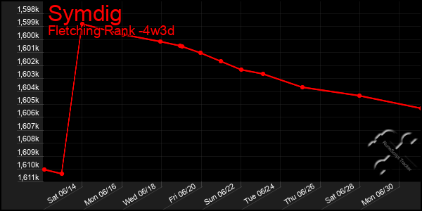 Last 31 Days Graph of Symdig