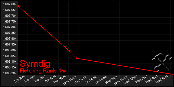 Last 7 Days Graph of Symdig