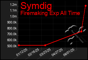 Total Graph of Symdig