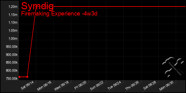 Last 31 Days Graph of Symdig
