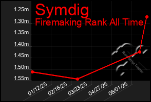 Total Graph of Symdig
