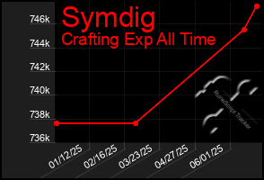 Total Graph of Symdig