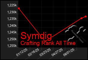 Total Graph of Symdig