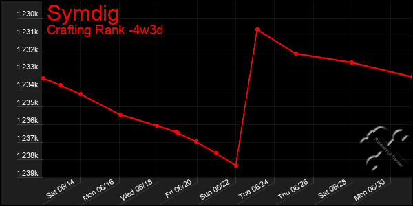 Last 31 Days Graph of Symdig