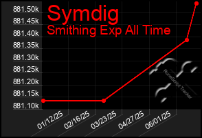 Total Graph of Symdig