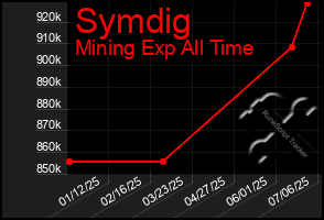 Total Graph of Symdig