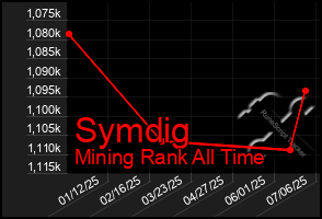 Total Graph of Symdig