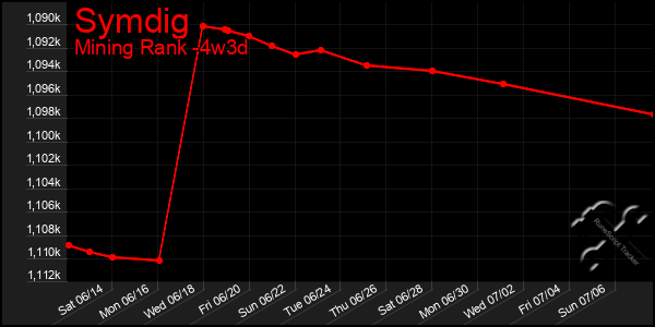Last 31 Days Graph of Symdig