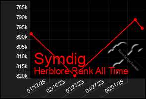 Total Graph of Symdig