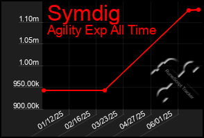 Total Graph of Symdig