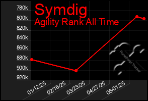 Total Graph of Symdig