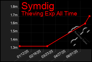 Total Graph of Symdig