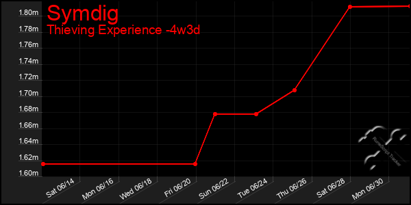 Last 31 Days Graph of Symdig