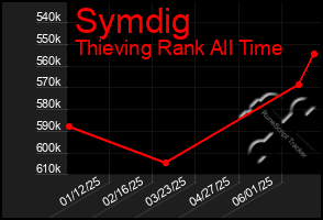 Total Graph of Symdig