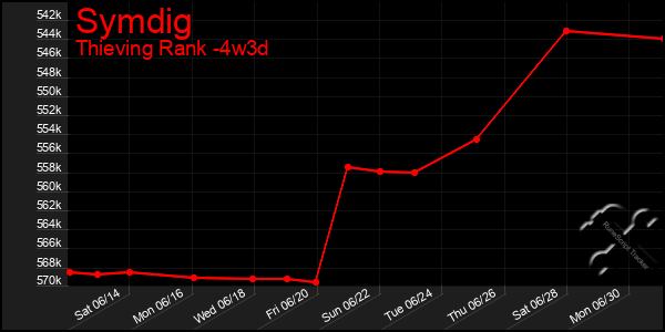 Last 31 Days Graph of Symdig