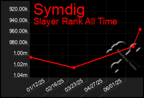 Total Graph of Symdig