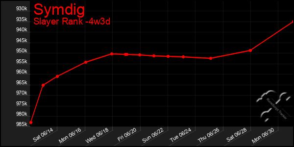 Last 31 Days Graph of Symdig