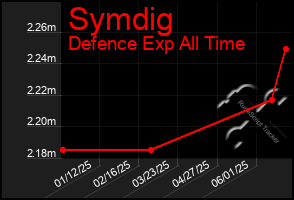 Total Graph of Symdig