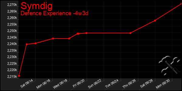 Last 31 Days Graph of Symdig