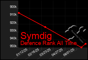 Total Graph of Symdig