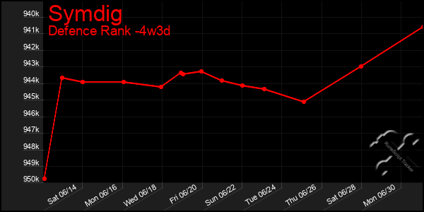 Last 31 Days Graph of Symdig