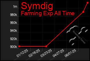 Total Graph of Symdig