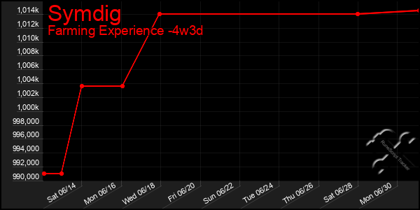 Last 31 Days Graph of Symdig