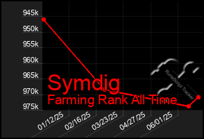 Total Graph of Symdig