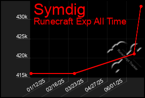 Total Graph of Symdig