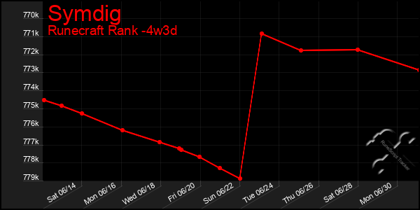 Last 31 Days Graph of Symdig