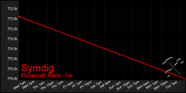 Last 7 Days Graph of Symdig