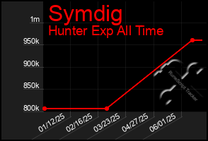 Total Graph of Symdig