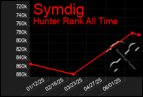 Total Graph of Symdig