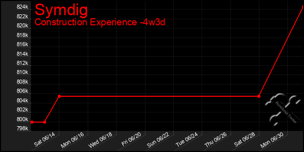 Last 31 Days Graph of Symdig