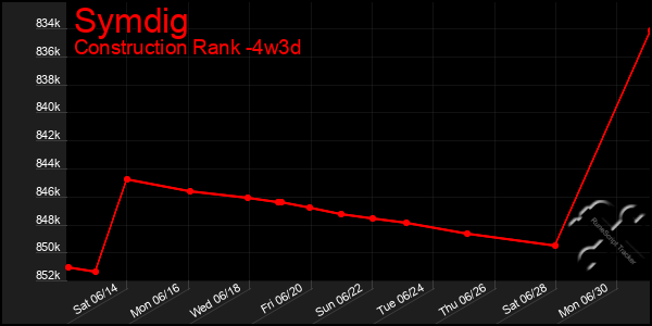 Last 31 Days Graph of Symdig
