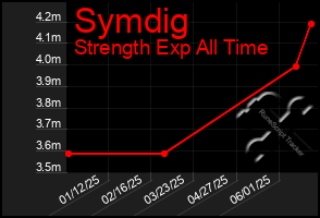 Total Graph of Symdig