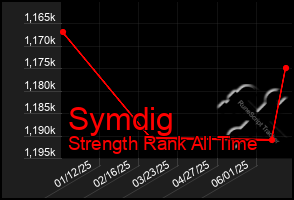Total Graph of Symdig