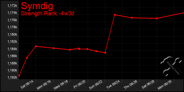 Last 31 Days Graph of Symdig