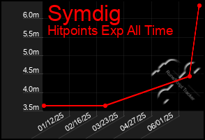 Total Graph of Symdig