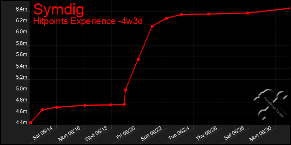 Last 31 Days Graph of Symdig