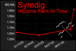 Total Graph of Symdig