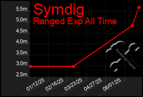 Total Graph of Symdig