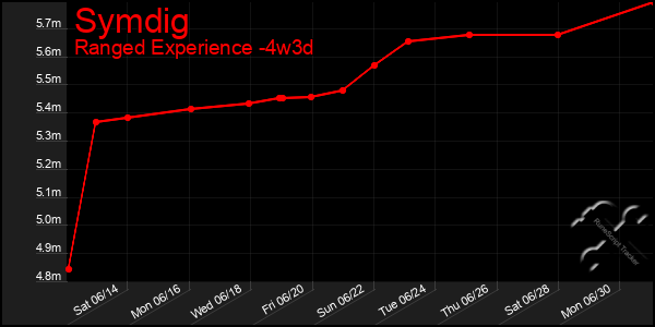 Last 31 Days Graph of Symdig