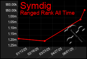 Total Graph of Symdig